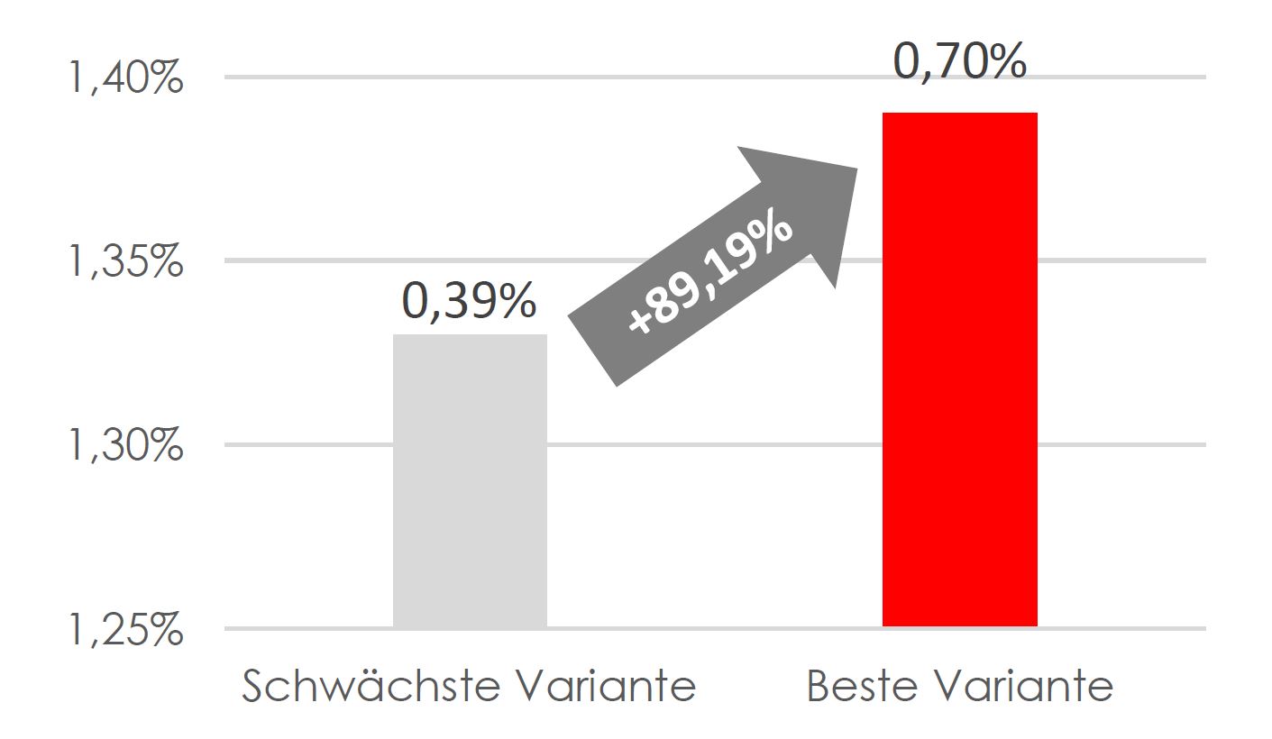 Suzuki Öffnungsrate